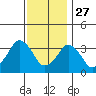 Rehoboth Beach tide chart for Wednesday, November 27, 2024