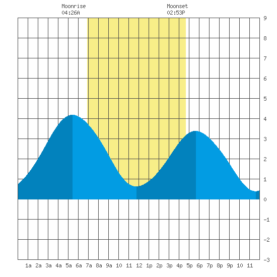 Rehoboth Beach tide chart for Thursday, November 28, 2024