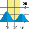 Rehoboth Beach tide chart for Thursday, November 28, 2024