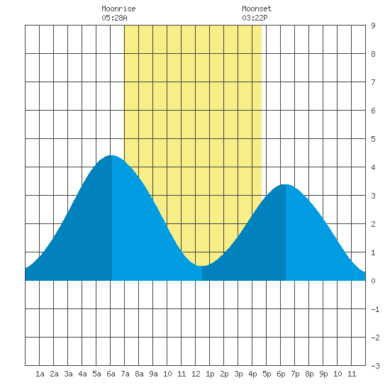 Rehoboth Beach tide chart for Friday, November 29, 2024