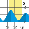 Rehoboth Beach tide chart for Saturday, November 2, 2024