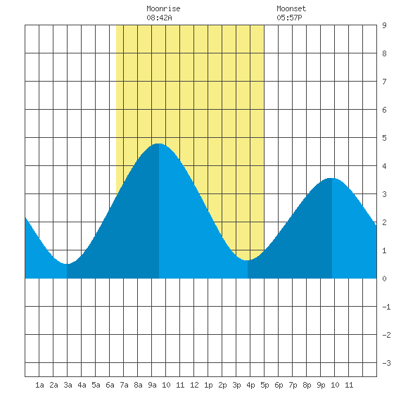 Rehoboth Beach tide chart for Sunday, November 3, 2024