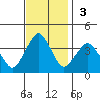 Rehoboth Beach tide chart for Sunday, November 3, 2024