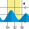 Rehoboth Beach tide chart for Monday, November 4, 2024
