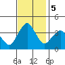 Rehoboth Beach tide chart for Tuesday, November 5, 2024