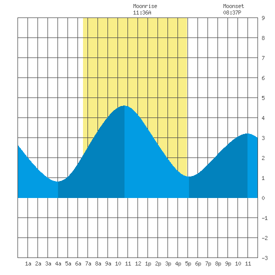 Rehoboth Beach tide chart for Wednesday, November 6, 2024