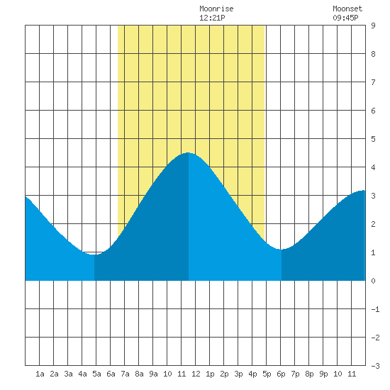 Rehoboth Beach tide chart for Thursday, November 7, 2024