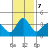 Rehoboth Beach tide chart for Thursday, November 7, 2024