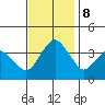 Rehoboth Beach tide chart for Friday, November 8, 2024