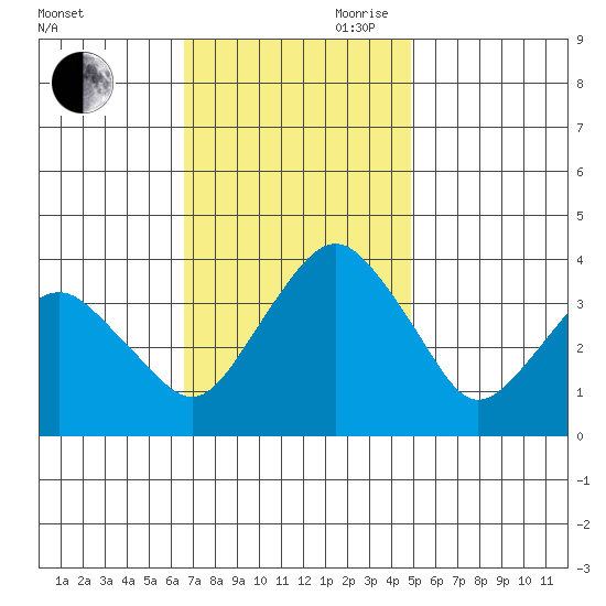 Rehoboth Beach tide chart for Saturday, November 9, 2024