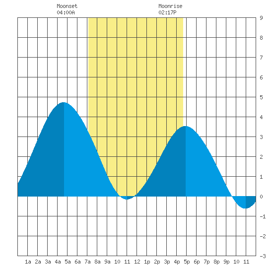 Rehoboth Beach tide chart for Thursday, December 12, 2024