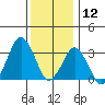 Rehoboth Beach tide chart for Thursday, December 12, 2024