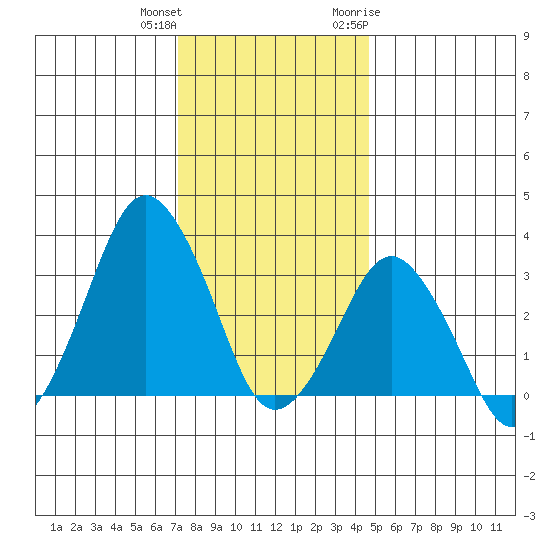 Rehoboth Beach tide chart for Friday, December 13, 2024