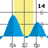 Rehoboth Beach tide chart for Saturday, December 14, 2024