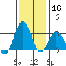 Rehoboth Beach tide chart for Monday, December 16, 2024