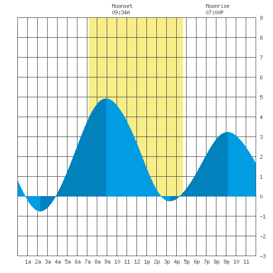 Rehoboth Beach tide chart for Tuesday, December 17, 2024