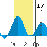 Rehoboth Beach tide chart for Tuesday, December 17, 2024
