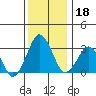 Rehoboth Beach tide chart for Wednesday, December 18, 2024