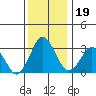 Rehoboth Beach tide chart for Thursday, December 19, 2024