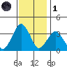 Rehoboth Beach tide chart for Sunday, December 1, 2024