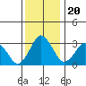 Rehoboth Beach tide chart for Friday, December 20, 2024