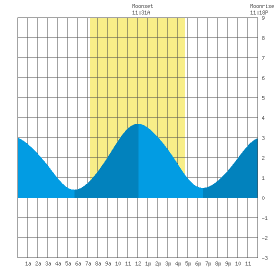 Rehoboth Beach tide chart for Saturday, December 21, 2024