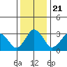 Rehoboth Beach tide chart for Saturday, December 21, 2024