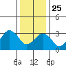 Rehoboth Beach tide chart for Wednesday, December 25, 2024