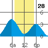 Rehoboth Beach tide chart for Saturday, December 28, 2024
