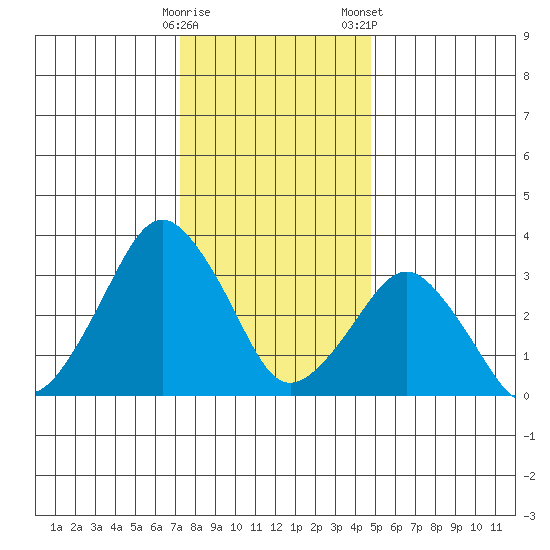 Rehoboth Beach tide chart for Sunday, December 29, 2024