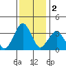Rehoboth Beach tide chart for Monday, December 2, 2024