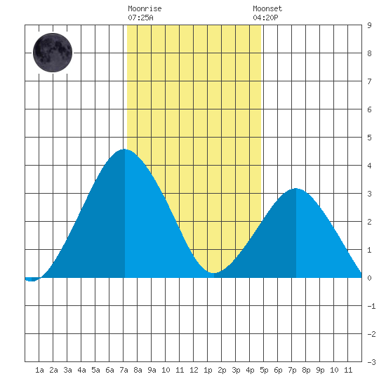 Rehoboth Beach tide chart for Monday, December 30, 2024
