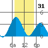 Rehoboth Beach tide chart for Tuesday, December 31, 2024