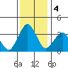 Rehoboth Beach tide chart for Wednesday, December 4, 2024
