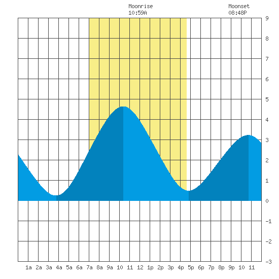 Rehoboth Beach tide chart for Thursday, December 5, 2024
