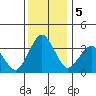 Rehoboth Beach tide chart for Thursday, December 5, 2024