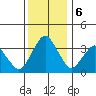 Rehoboth Beach tide chart for Friday, December 6, 2024