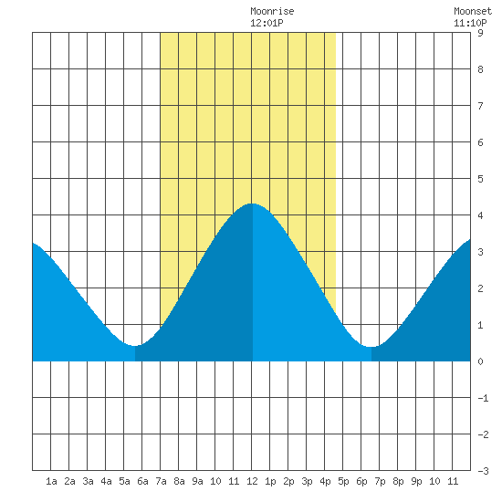 Rehoboth Beach tide chart for Saturday, December 7, 2024