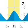 Rehoboth Beach tide chart for Saturday, December 7, 2024