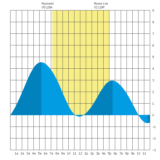 Rehoboth Beach tide chart for Saturday, January 11, 2025
