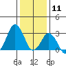 Rehoboth Beach tide chart for Saturday, January 11, 2025