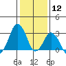 Rehoboth Beach tide chart for Sunday, January 12, 2025