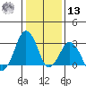 Rehoboth Beach tide chart for Monday, January 13, 2025