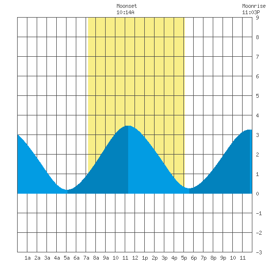 Rehoboth Beach tide chart for Sunday, January 19, 2025