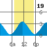 Rehoboth Beach tide chart for Sunday, January 19, 2025