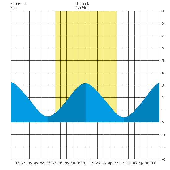 Rehoboth Beach tide chart for Monday, January 20, 2025