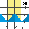 Rehoboth Beach tide chart for Monday, January 20, 2025