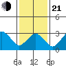 Rehoboth Beach tide chart for Tuesday, January 21, 2025