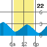 Rehoboth Beach tide chart for Wednesday, January 22, 2025