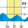 Rehoboth Beach tide chart for Thursday, January 23, 2025